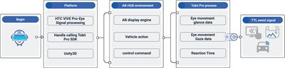 Machine learning-based cognitive load prediction model for AR-HUD to improve OSH of professional drivers